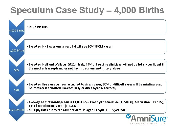 Speculum Case Study – 4, 000 Births 1, 200 Births 565 170 • Mid-Size