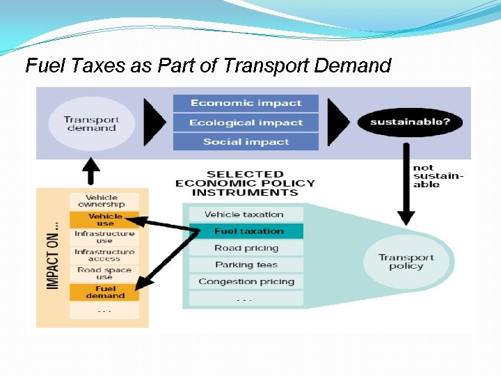 Fuel Taxes as Part of Transport Demand Management 