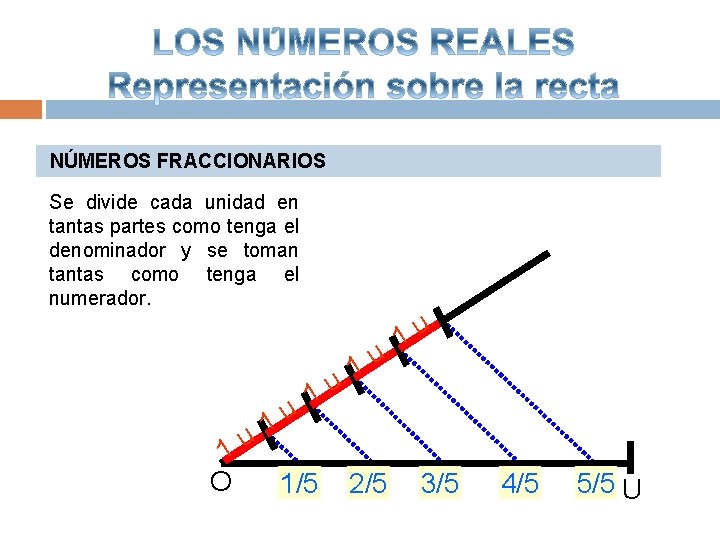 NÚMEROS FRACCIONARIOS Se divide cada unidad en tantas partes como tenga el denominador y