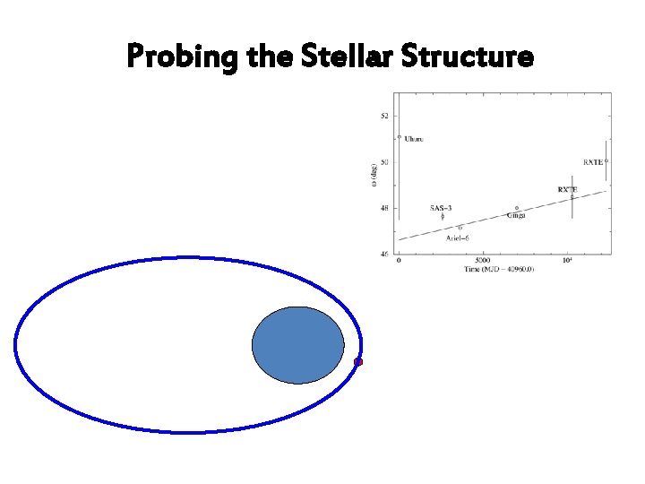 Probing the Stellar Structure 