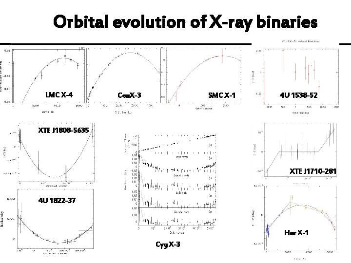 Orbital evolution of X-ray binaries LMC X-4 Cen. X-3 SMC X-1 4 U 1538