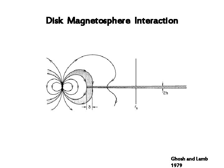 Disk Magnetosphere Interaction Ghosh and Lamb 1979 
