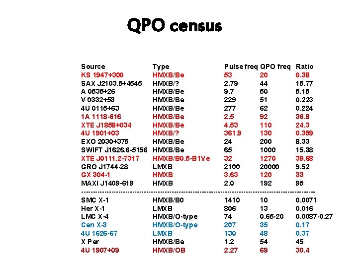 QPO census Source Type Pulse freq QPO freq Ratio KS 1947+300 HMXB/Be 53 20