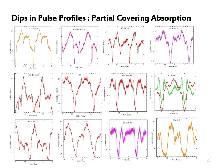 Dips in Pulse Profiles : Partial Covering Absorption 23 