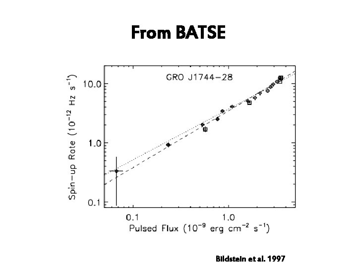 From BATSE Bildstein et al. 1997 