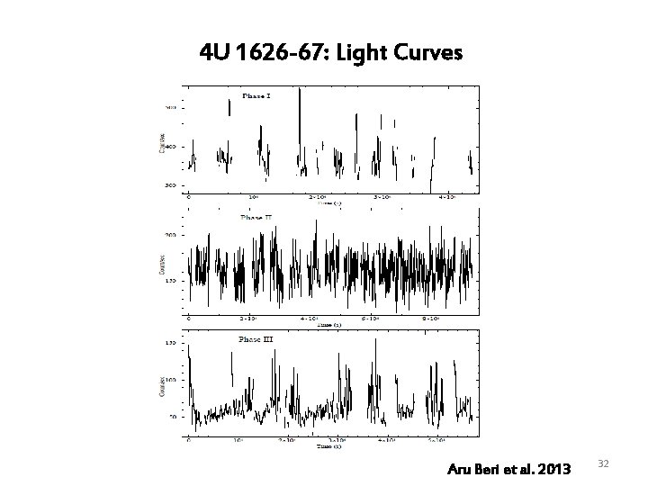 4 U 1626 -67: Light Curves Aru Beri et al. 2013 32 