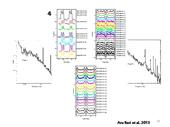 4 U 1626 -67: Pulse Profiles Aru Beri et al. 2013 33 