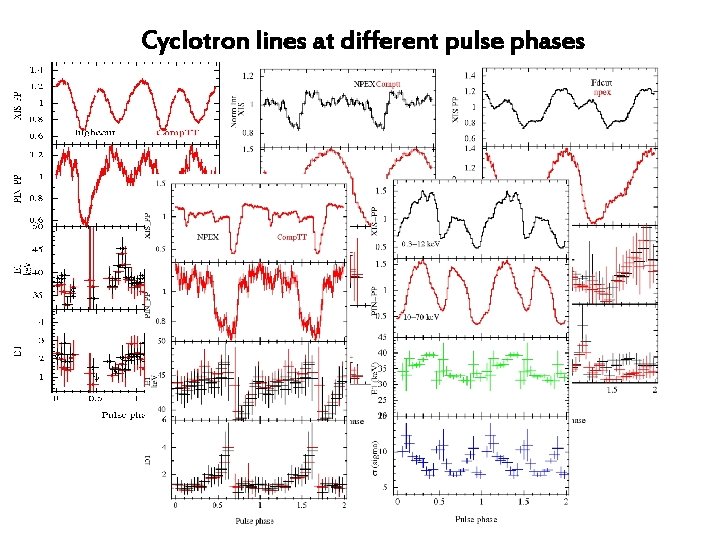 Cyclotron lines at different pulse phases 