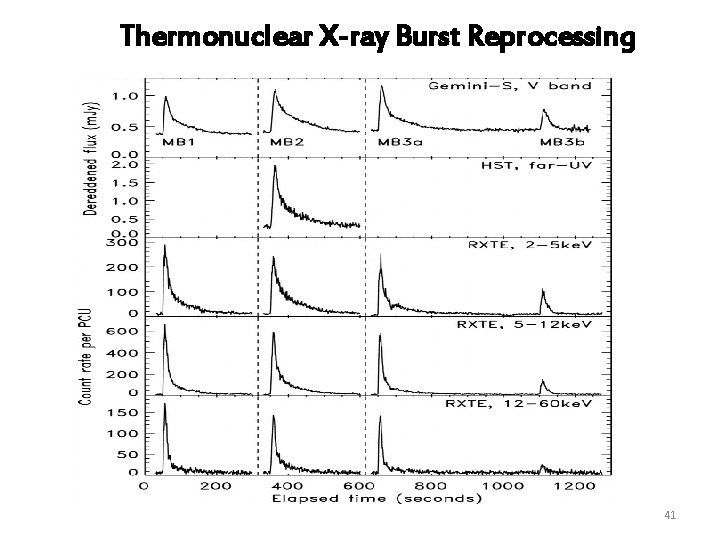 Thermonuclear X-ray Burst Reprocessing 41 