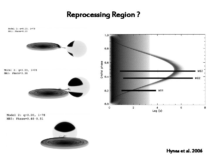 Reprocessing Region ? Hynes et al. 2006 