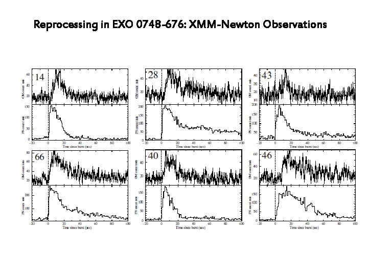 Reprocessing in EXO 0748 -676: XMM-Newton Observations 