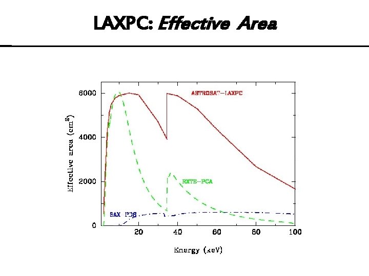 LAXPC: Effective Area 