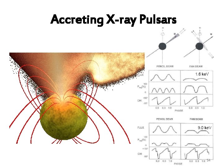 Accreting X-ray Pulsars 54 