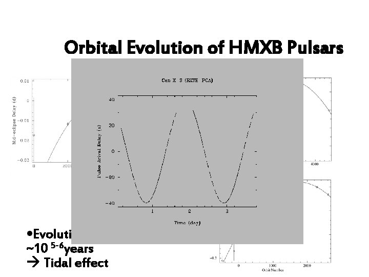 Orbital Evolution of HMXB Pulsars • Evolution time scale ~10 5 -6 years Tidal