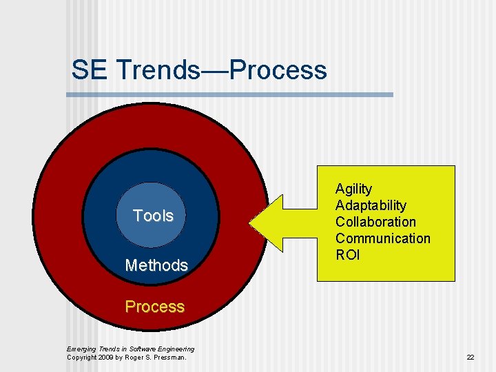 SE Trends—Process Tools Methods Agility Adaptability Collaboration Communication ROI Process Emerging Trends in Software