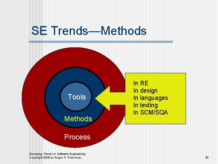 SE Trends—Methods Tools Methods In RE In design In languages In testing In SCM/SQA