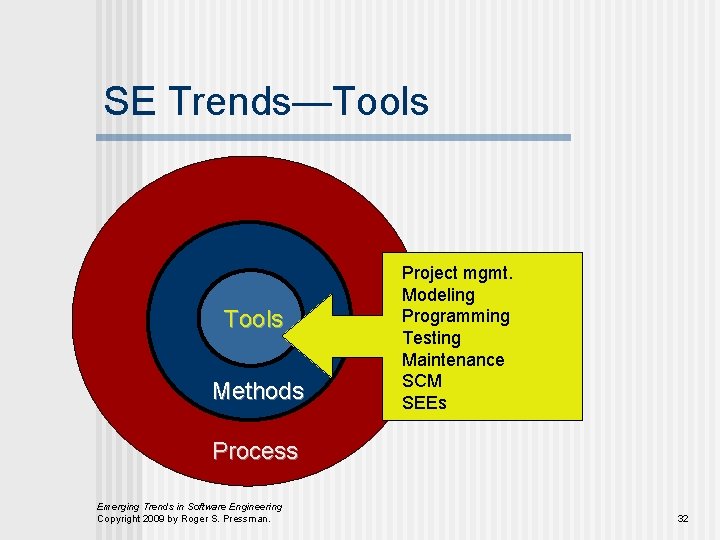 SE Trends—Tools Methods Project mgmt. Modeling Programming Testing Maintenance SCM SEEs Process Emerging Trends