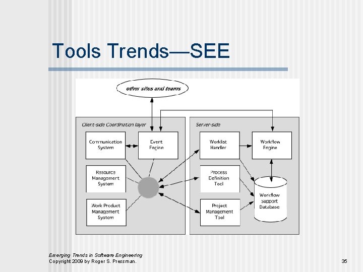 Tools Trends—SEE Emerging Trends in Software Engineering Copyright 2009 by Roger S. Pressman. 35