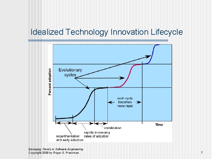 Idealized Technology Innovation Lifecycle Emerging Trends in Software Engineering Copyright 2009 by Roger S.