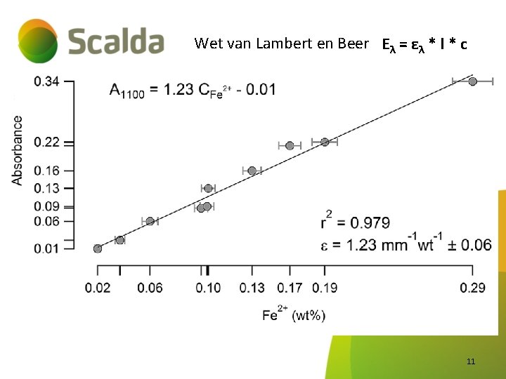 Wet van Lambert en Beer Eλ = ελ * l * c 11 
