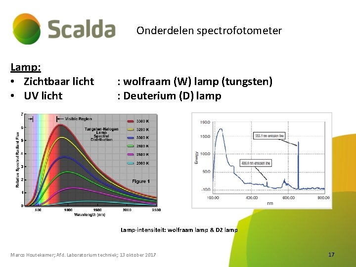 Onderdelen spectrofotometer Lamp: • Zichtbaar licht • UV licht : wolfraam (W) lamp (tungsten)