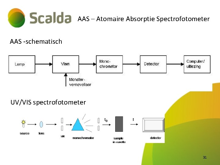 AAS – Atomaire Absorptie Spectrofotometer AAS -schematisch UV/VIS spectrofotometer 31 