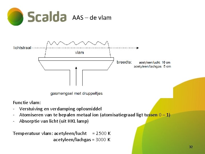 AAS – de vlam Functie vlam: - Verstuiving en verdamping oplosmiddel - Atomiseren van