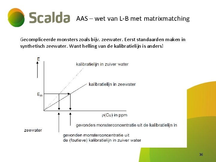 AAS – wet van L-B met matrixmatching Gecompliceerde monsters zoals bijv. zeewater. Eerst standaarden