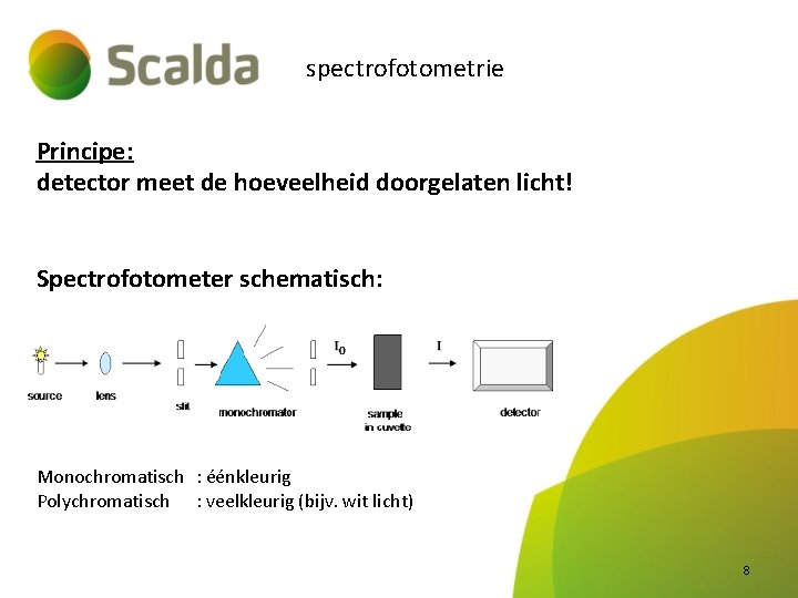 spectrofotometrie Principe: detector meet de hoeveelheid doorgelaten licht! Spectrofotometer schematisch: Monochromatisch : éénkleurig Polychromatisch