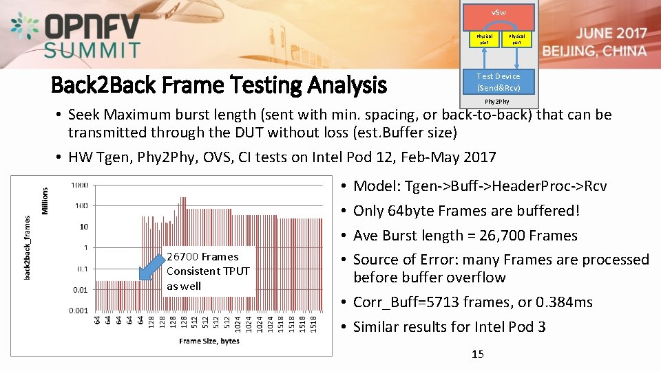 v. Sw Physical port Back 2 Back Frame Testing Analysis Physical port Test Device