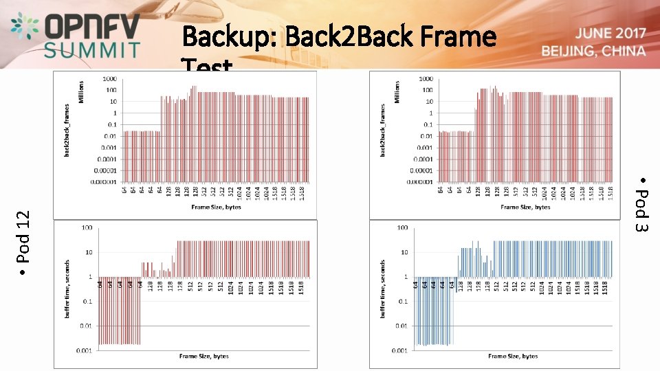 Backup: Back 2 Back Frame Test • Pod 12 • Pod 3 16 