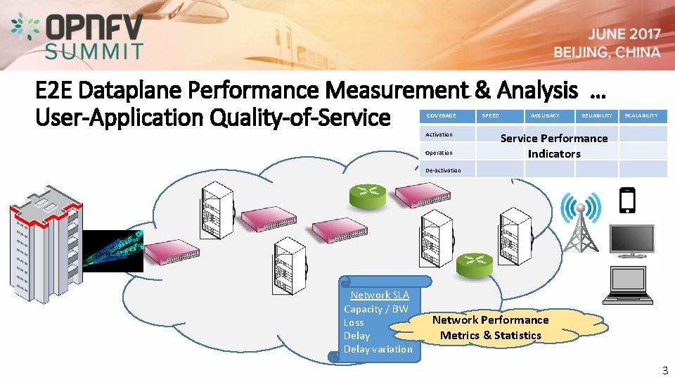 E 2 E Dataplane Performance Measurement & Analysis … User-Application Quality-of-Service COVERAGE Activation Operation