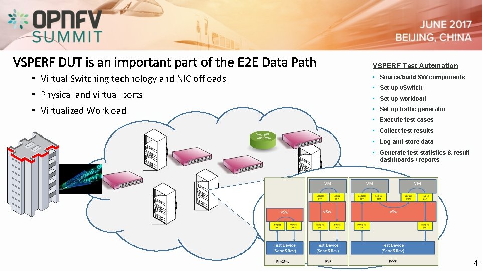 VSPERF DUT is an important part of the E 2 E Data Path •