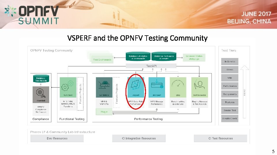 VSPERF and the OPNFV Testing Community 5 