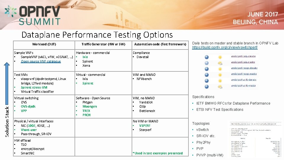 Dataplane Performance Testing Options Solution Stack Workload (DUT) Traffic Generator (HW or SW) Automation