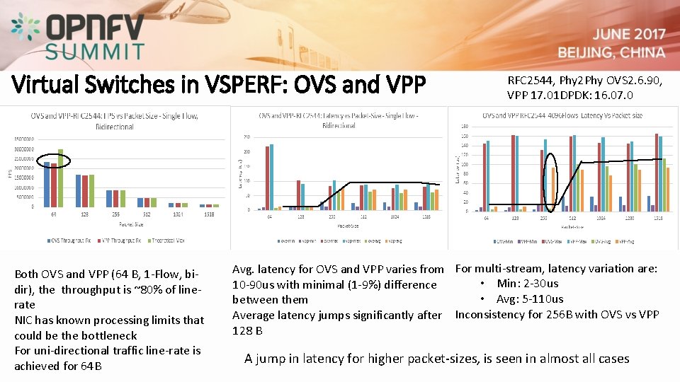 Virtual Switches in VSPERF: OVS and VPP Both OVS and VPP (64 B, 1