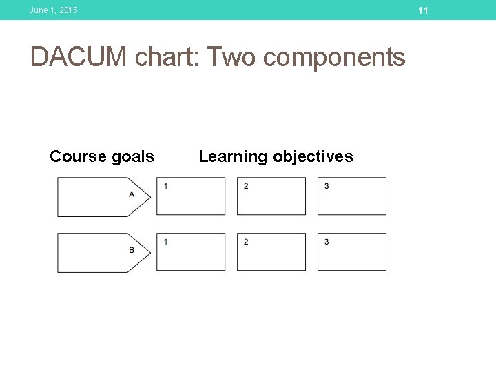 11 June 1, 2015 DACUM chart: Two components Course goals Learning objectives 