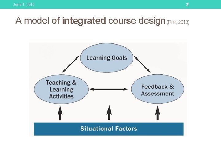 June 1, 2015 3 A model of integrated course design (Fink, 2013) 