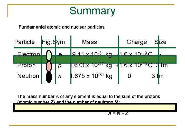 Summary Fundamental atomic and nuclear particles Particle Fig. Sym Mass Charge Size Electron e