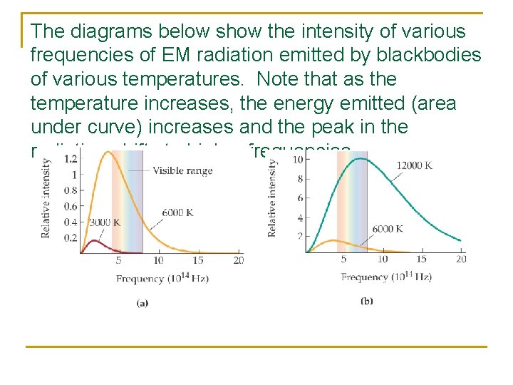 The diagrams below show the intensity of various frequencies of EM radiation emitted by