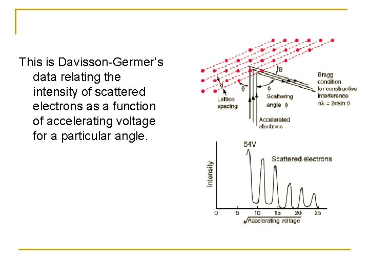 This is Davisson-Germer’s data relating the intensity of scattered electrons as a function of