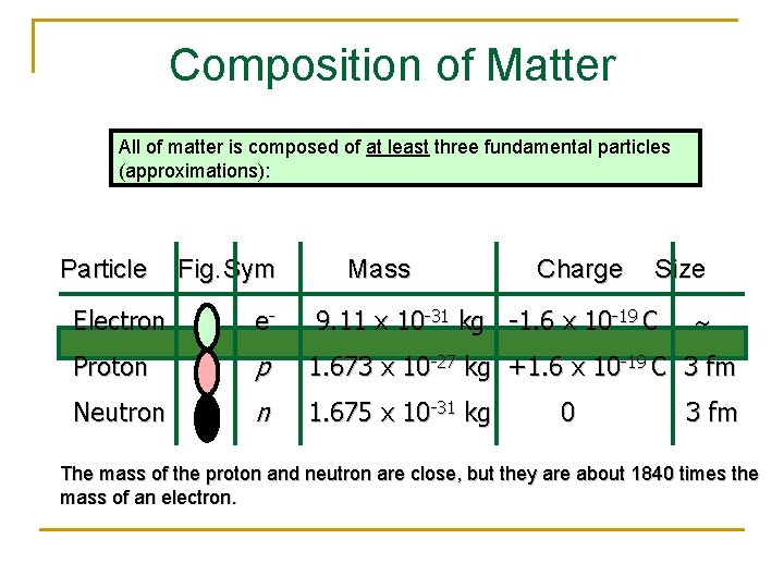 Composition of Matter All of matter is composed of at least three fundamental particles