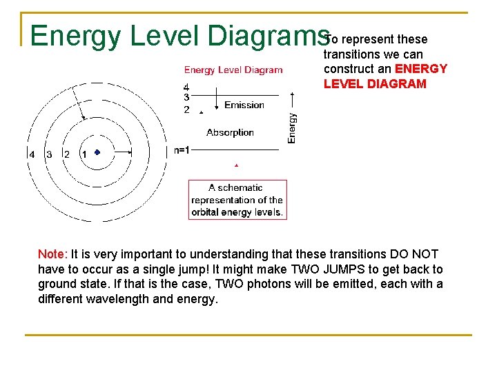 Energy Level Diagrams. To represent these transitions we can construct an ENERGY LEVEL DIAGRAM