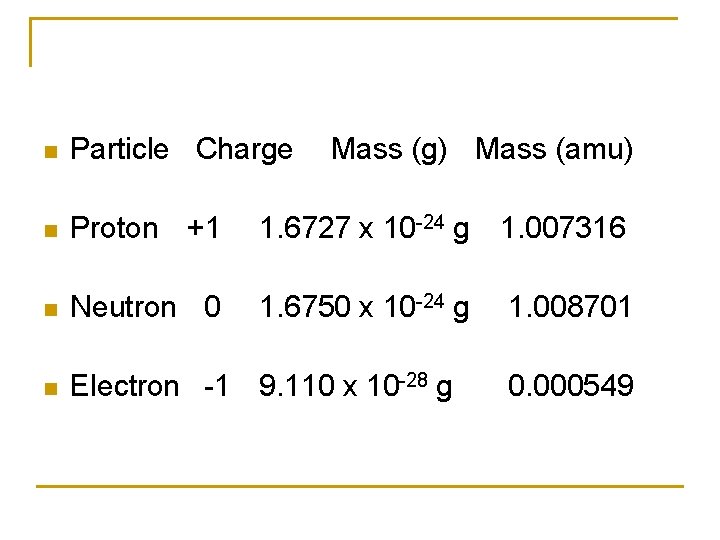 n Particle Charge Mass (g) Mass (amu) n Proton +1 1. 6727 x 10