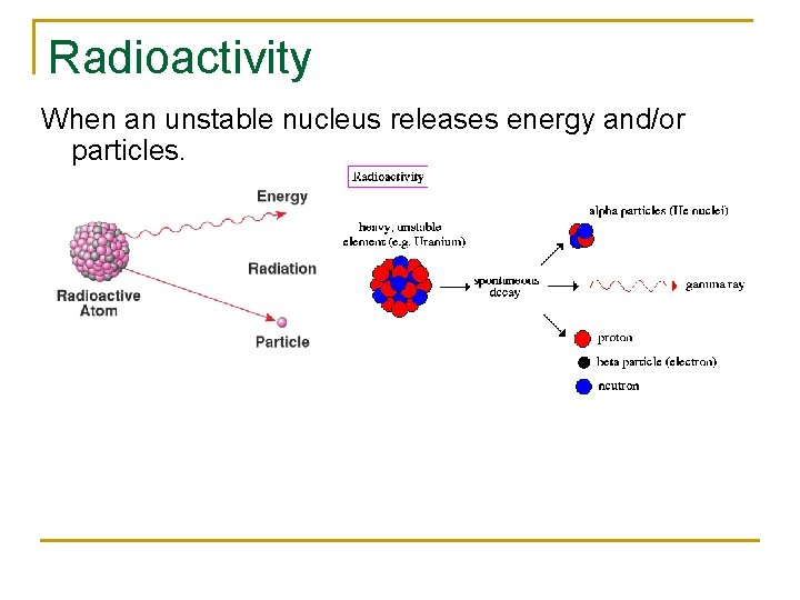 Radioactivity When an unstable nucleus releases energy and/or particles. 