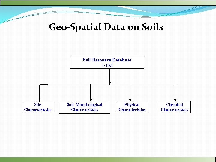 Geo-Spatial Data on Soils Soil Resource Database 1: 1 M Site Characteristics Soil Morphological