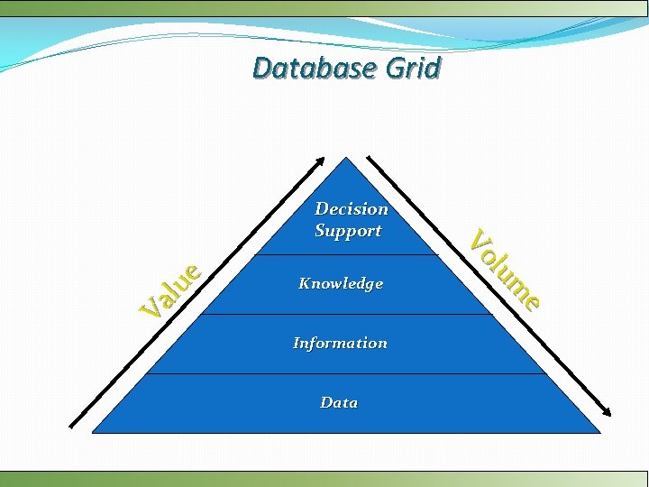 Database Grid Va lu e Knowledge Information Data e m lu Vo Decision Support