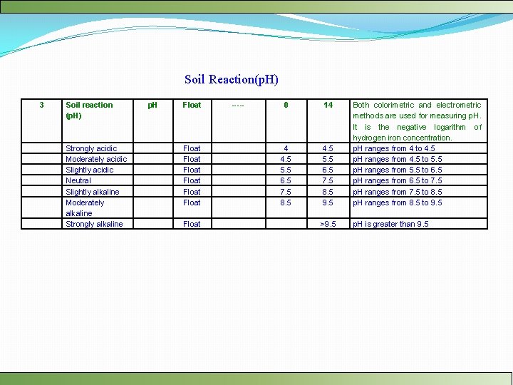 Soil Reaction(p. H) 3 Soil reaction (p. H) Strongly acidic Moderately acidic Slightly acidic