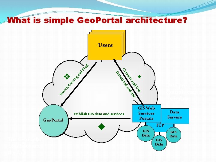 What is simple Geo. Portal architecture? d an Se a rc h Ca ta