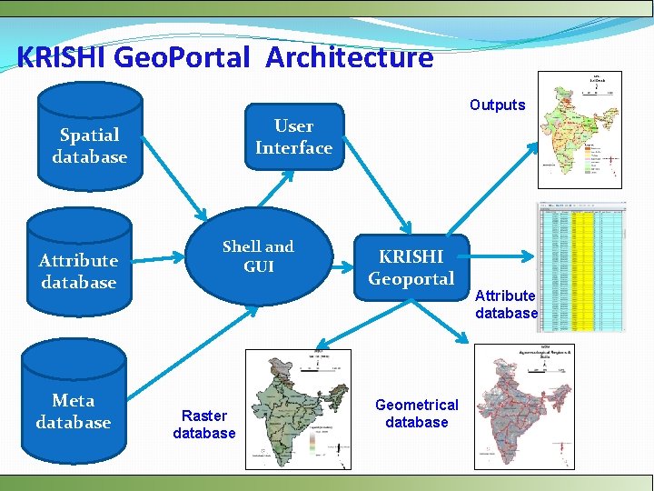KRISHI Geo. Portal Architecture Outputs User Interface Spatial database Attribute database Meta database Shell